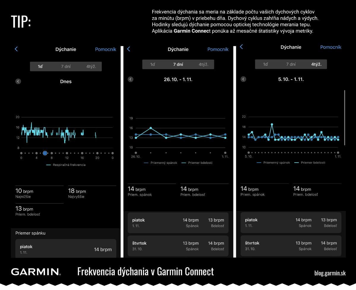 Ako správne dýchať - frekvencia dýchania v&nbsp;Garmin Connect