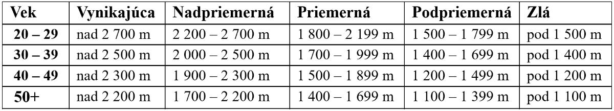 Ako behať 12-minútovku - Tabuľka: Vzdialenosť zabehnutá za&nbsp;12 minút – hodnoty pre&nbsp;ženy